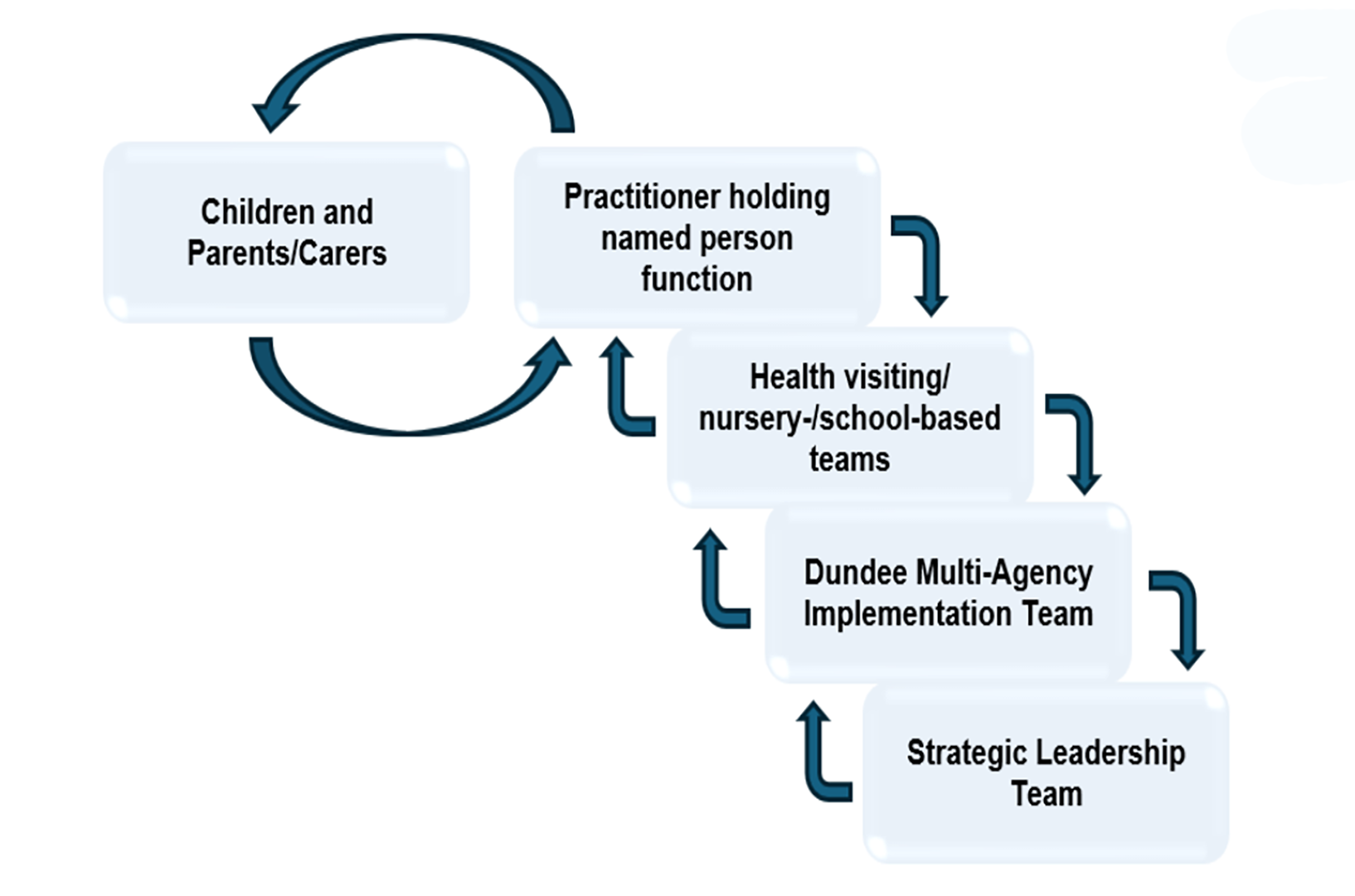 A graphic showing the principle of cascading model support. This shows how there is constant cascading interaction between Chiuldren and parent services, the practioner holding the named person function, the healthvisitor/school based teams, the Dundee multiagency implementation team and the strategic leadership team.