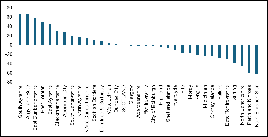 Figure 2: A bar chart showing the percentage change in the number of children on the Child Protection Register by local authority area between 31 July 2024 and 31 July 2025. 14 of Scotland’s 32 local authority areas have seen an increase in the number of children on the Child Protection Register between 31 July 2024 and 31 July 2025, of which six saw an increase of 30% or more. 18 local authority areas have seen a decrease, of which with five saw a decrease of 30% or more. 