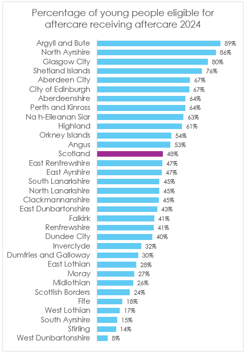 A graph of the number of young people eligible for Aftercare in Scotland, split by local authority.