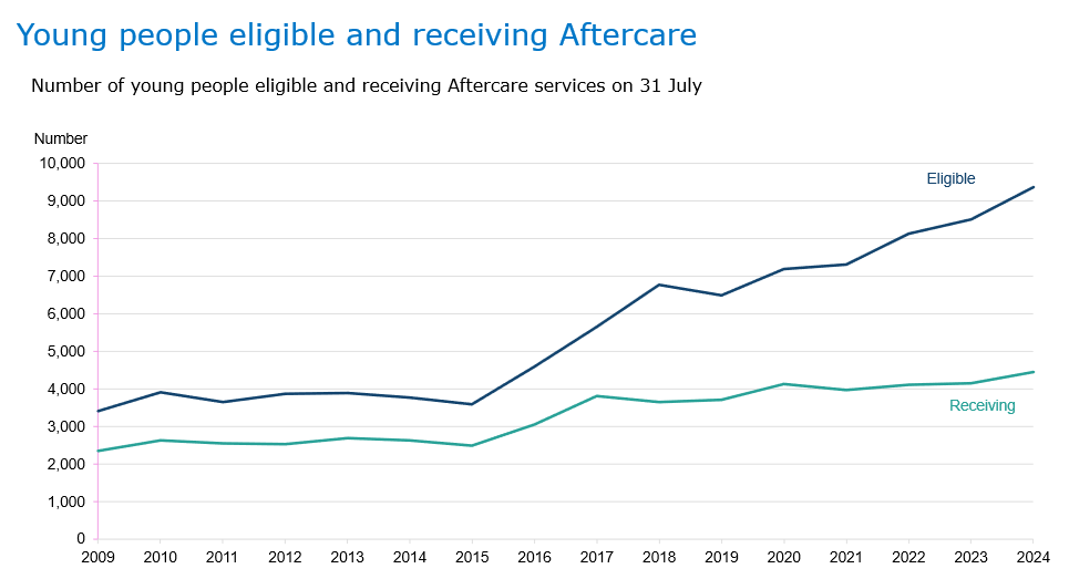 A graph of the number of young people eligible and receiving Aftercare in Scotland, covering the years between 2009 and 2024. The graph shows a steady rise from around 2,300 in 2009 to around 4,300 for those receiving Aftercare in 2024 and a steeper rise from around 3,500 to around 9,300 for those eligible for Aftercare.