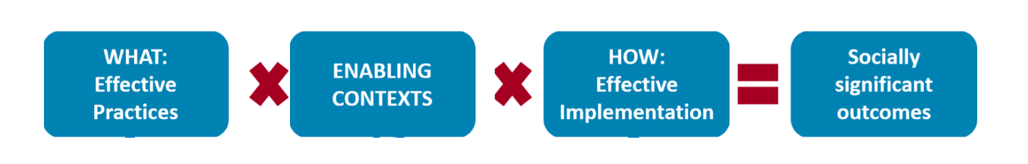 A graphic showing the Active Implementation 'formula for success'. It states that What (effective practices) multiplied by Enabling contexts, multiplied by how (effective implementation) equals Socially significant outcomes.